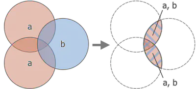 Cách hoạt động của Intersection, giao cắt giữa lớp a và lớp b, kết quả là hình bên phải