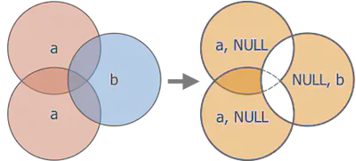 Cách hoạt động của Symmetrical Difference
