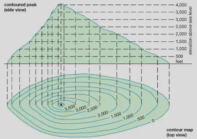 Minh họa về đường contour