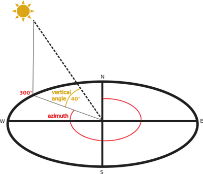 Giải thích về azimuth và altitude of the light. [Nguồn ảnh](https://docs.qgis.org/3.40/en/docs/user_manual/processing_algs/qgis/rasterterrainanalysis.html)  