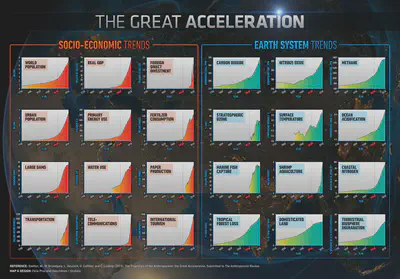 The Great Acceleration. Source: [Will Steffen et al., “The Trajectory of the Anthropocene: The Great Acceleration.” Anthropocene Review. January 16, 2015 / IGBP](http://www.igbp.net/globalchange/greatacceleration.4.1b8ae20512db692f2a680001630.html)